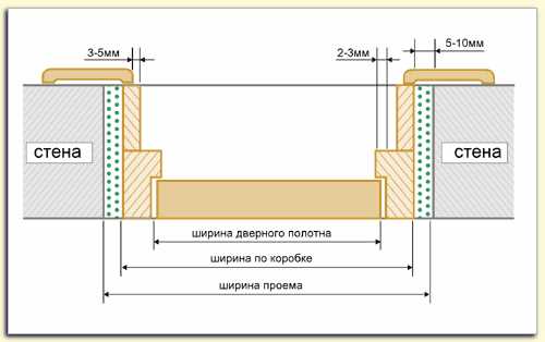 Размеры