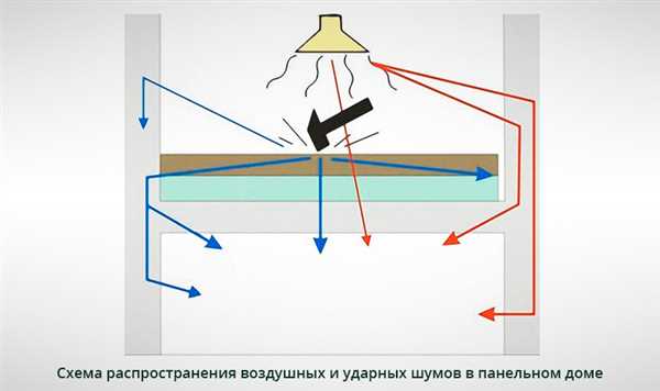 Шумоизоляция