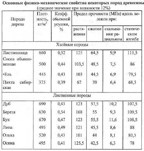 Физико-механические