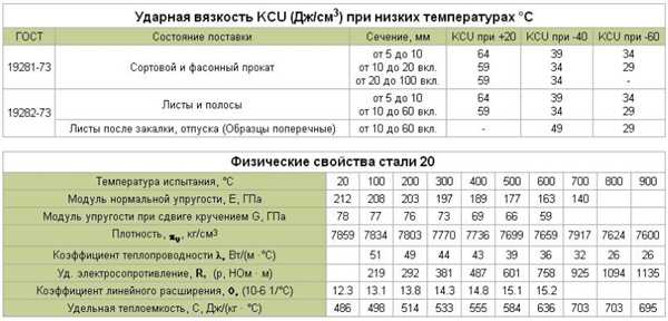 Области