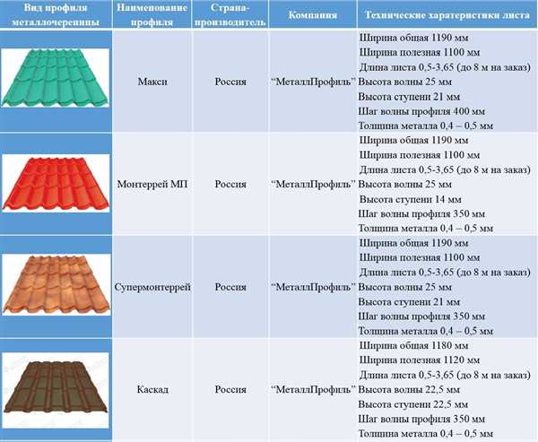 Металлочерепица: