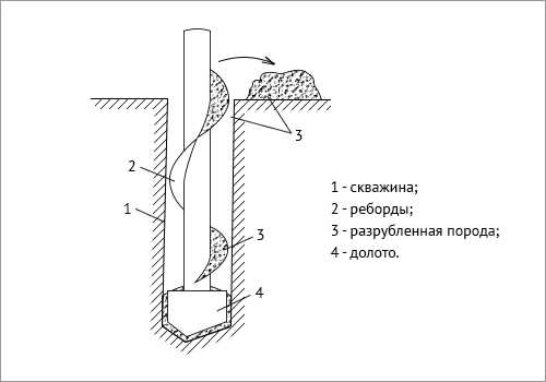 Шнеком