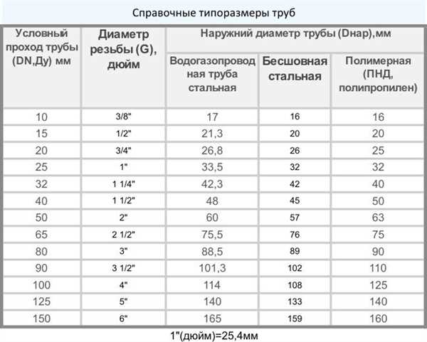 Размеры