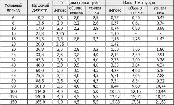 Диаметр труб для водопровода