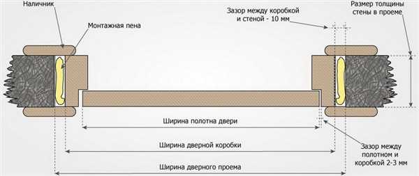 Дверная коробка размеры