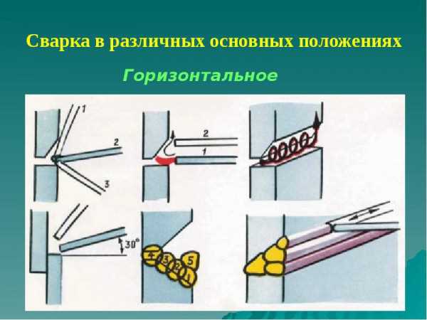 Искусство варки горизонтального шва с помощью электросварки