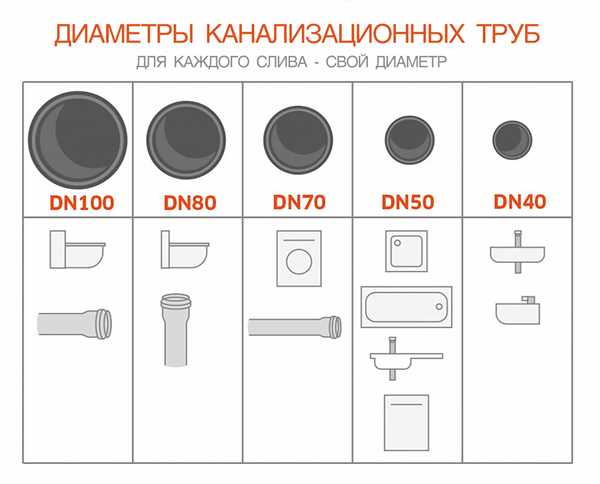 Канализационные трубы и отводы — виды и особенности