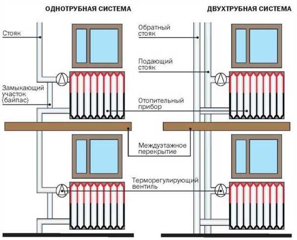 Варианты отопления, применяемые в частных домах