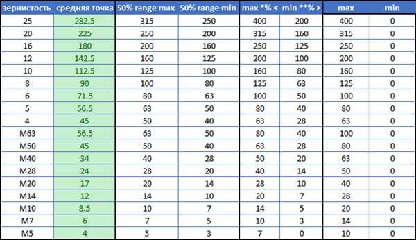 Зернистость наждачной бумаги: таблица расшифровка