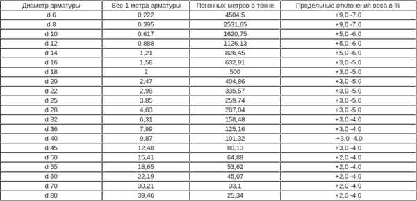 Масса арматуры 10