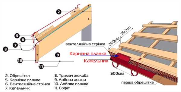 Монтаж капельника под металлочерепицу