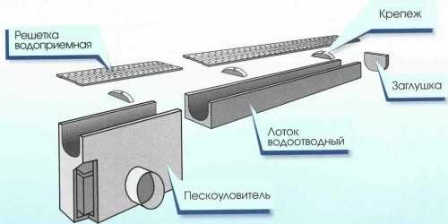 Монтаж водоотводного лотка: правила и рекомендации