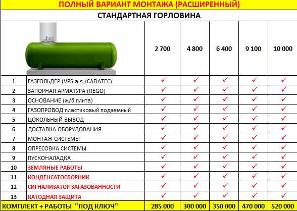 Сколько стоит в месяц отопление газгольдером?