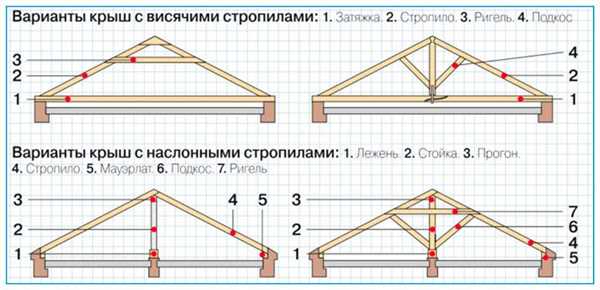 Как рассчитать длину стропил для строительства крыши — подробное руководство