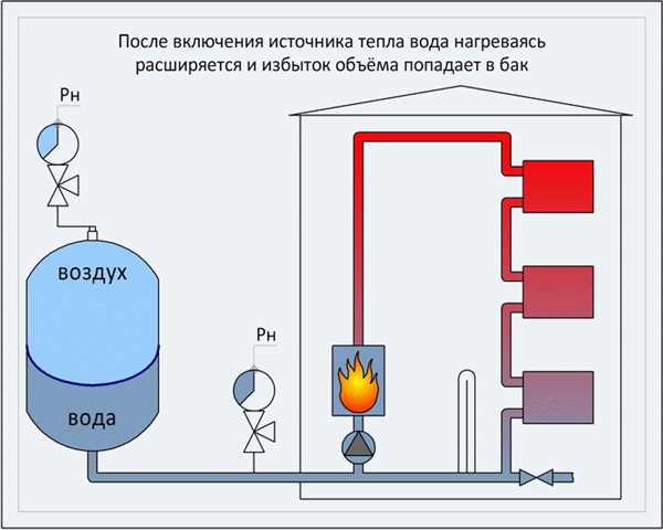 Расширительный бак закрытого типа для отопления — принцип работы и устройство