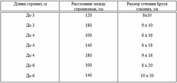 Определение оптимального расстояния между стропилами для кровли — факторы влияния, способы расчета и рекомендации строителям