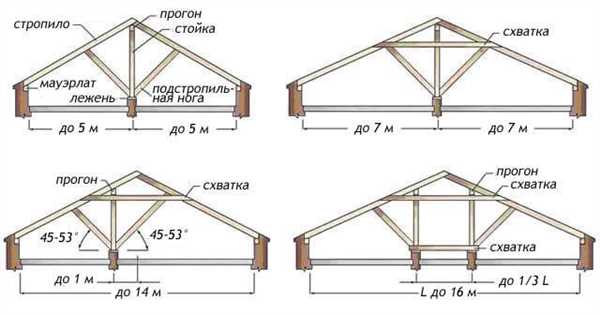 Описание стропильной системы четырехскатной крыши — особенности конструкции, выбор материалов и методы установки