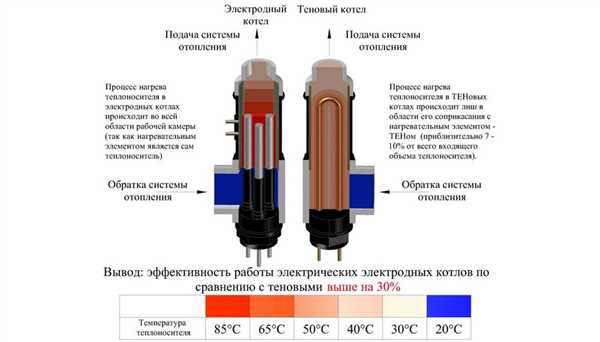 Краткий обзор основных типов котлов для отопления помещений — газовые, электрические, твердотопливные и другие варианты