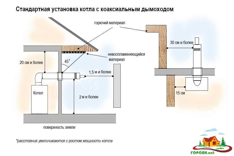 Как правильно смонтировать коаксиальный дымоход газового котла своими руками — пошаговая инструкция и полезные советы